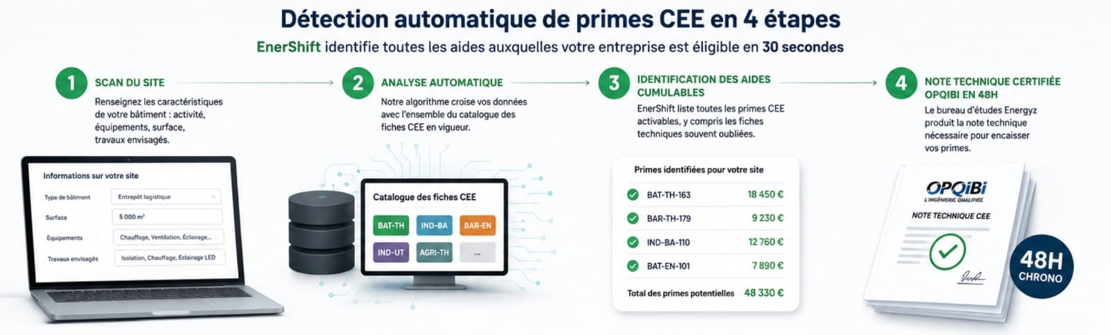 Détection automatique de primes CEE en 4 étapes avec EnerShift : scan du site, analyse, identification des aides, note technique OPQIBI en 48h