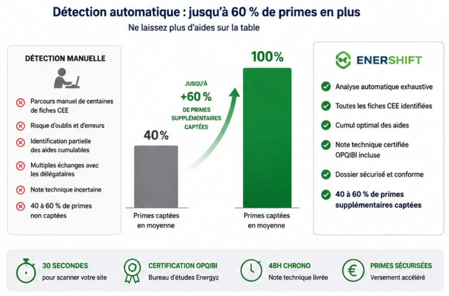 Comparatif détection automatique primes CEE EnerShift vs détection manuelle : jusqu'à 60% de primes supplémentaires captées